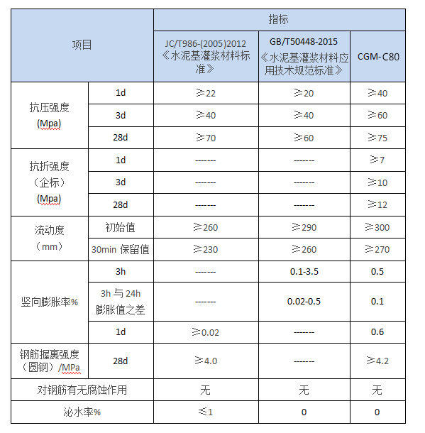 早強(qiáng)型灌漿料(圖2)